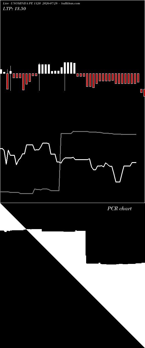  option chart UNOMINDA PE 1120 2026-07-28 
