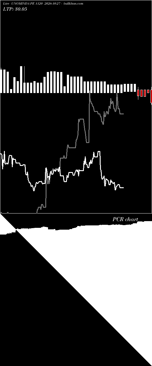  option chart UNOMINDA PE 1120 2026-10-27 