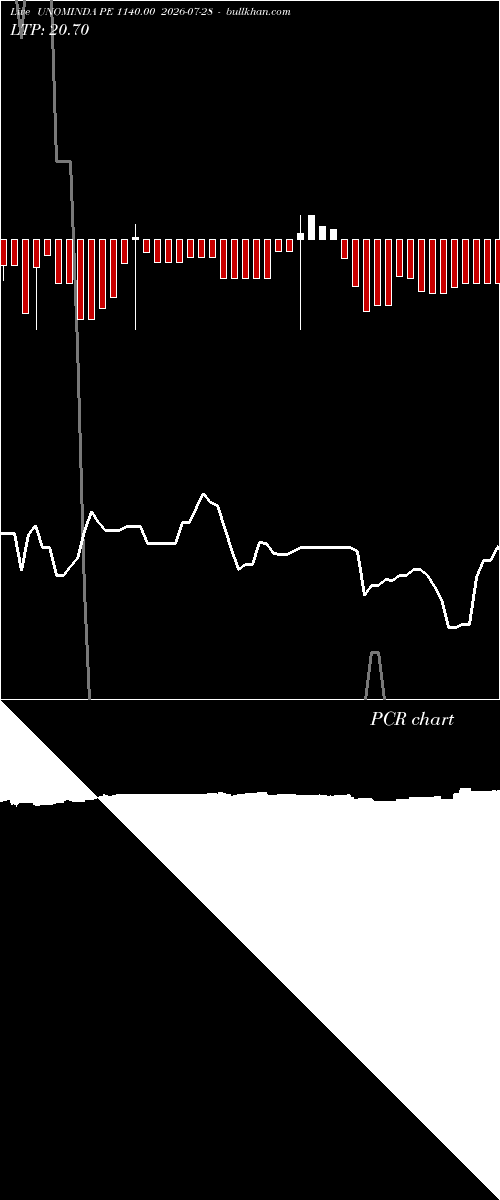  option chart UNOMINDA PE 1140.00 2026-07-28 