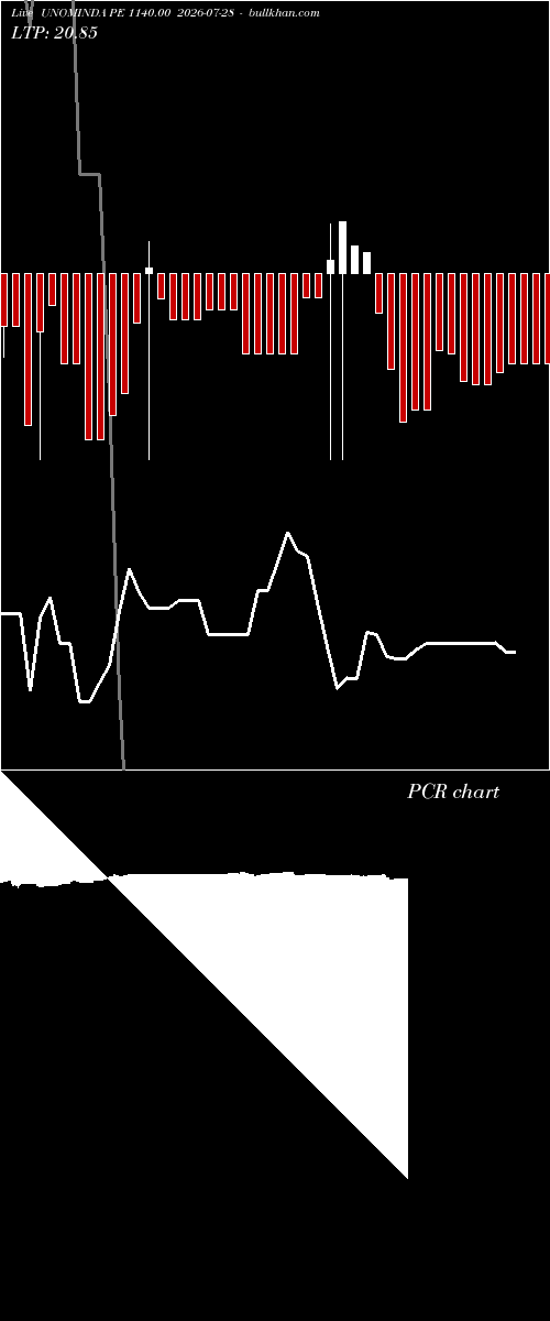  option chart UNOMINDA PE 1140.00 2026-07-28 