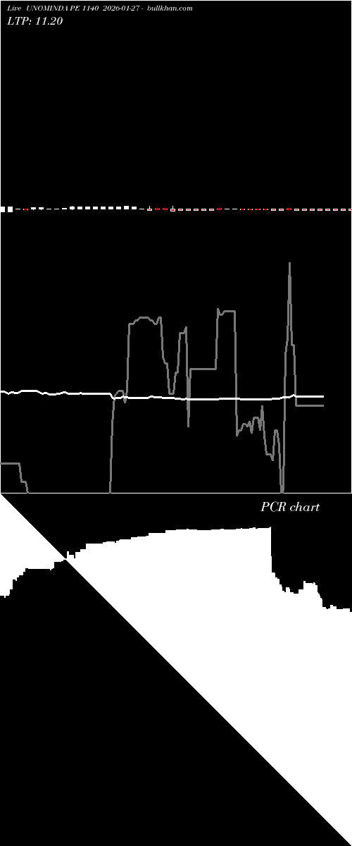  option chart UNOMINDA PE 1140 2026-01-27 