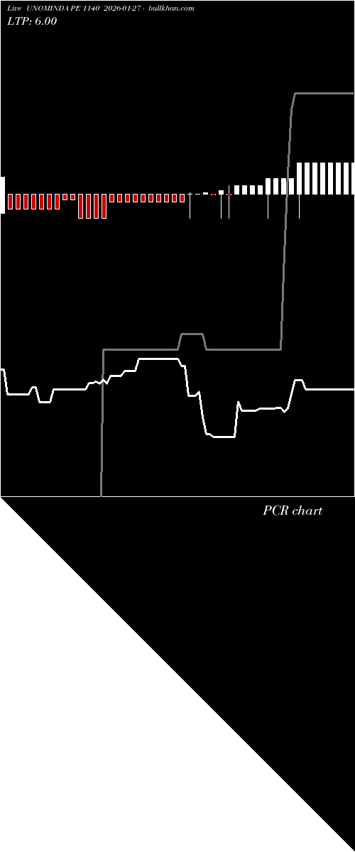  option chart UNOMINDA PE 1140 2026-01-27 