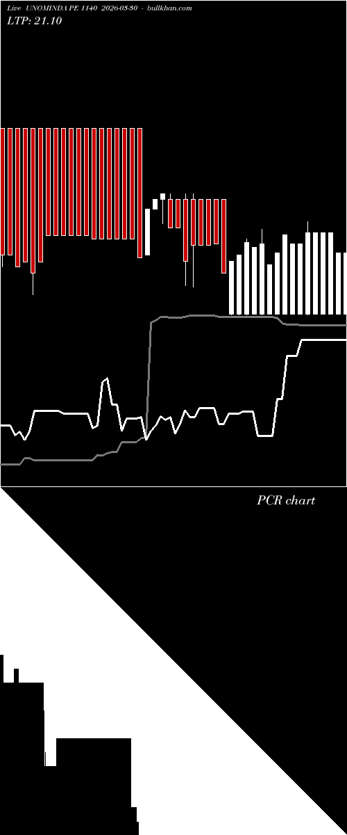 option chart UNOMINDA PE 1140 2026-03-30 