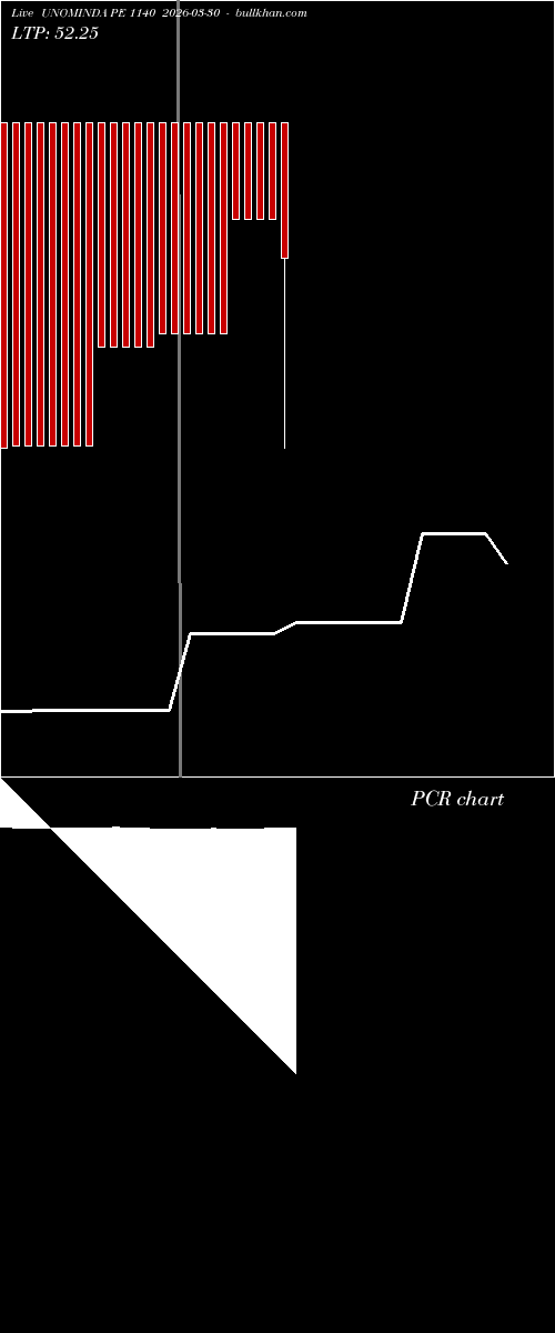  option chart UNOMINDA PE 1140 2026-03-30 
