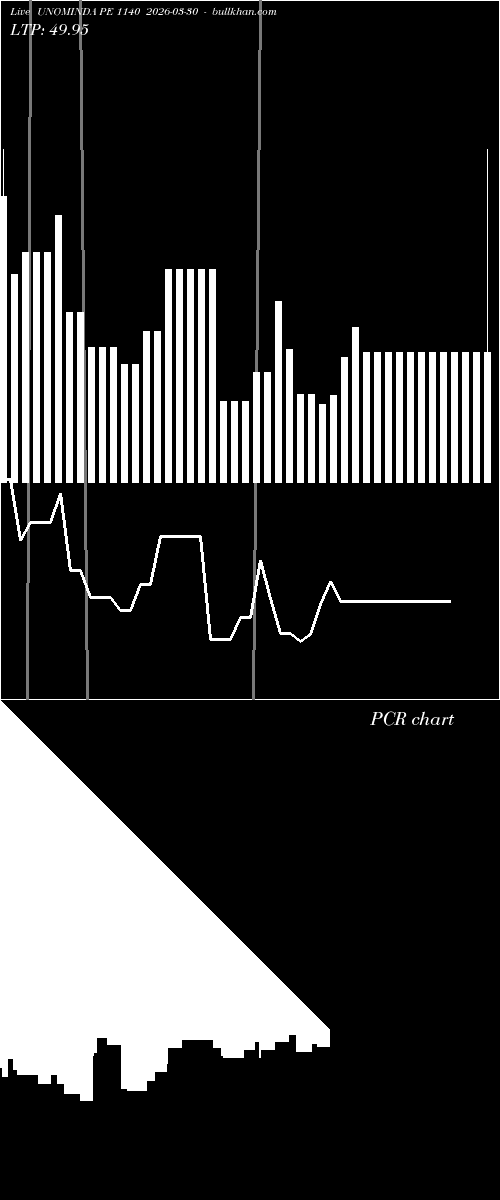  option chart UNOMINDA PE 1140 2026-03-30 