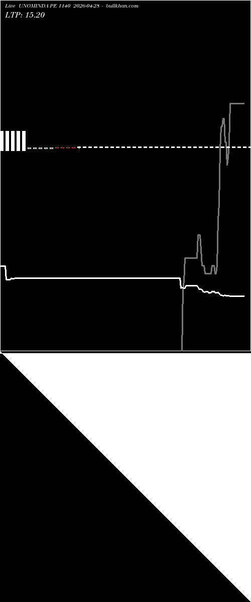  option chart UNOMINDA PE 1140 2026-04-28 