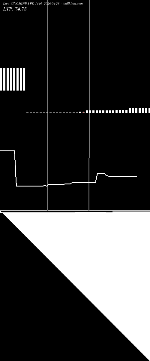  option chart UNOMINDA PE 1140 2026-04-28 