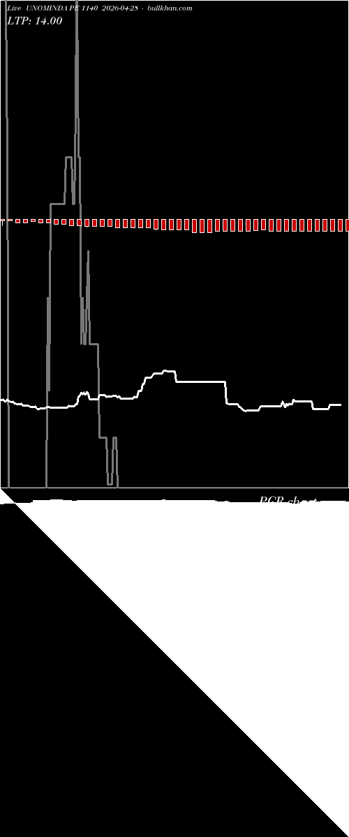  option chart UNOMINDA PE 1140 2026-04-28 
