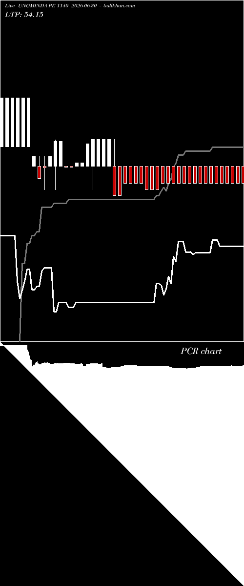  option chart UNOMINDA PE 1140 2026-06-30 
