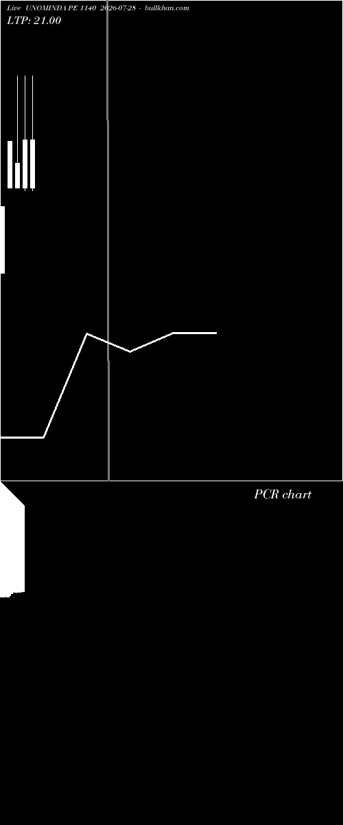  option chart UNOMINDA PE 1140 2026-07-28 