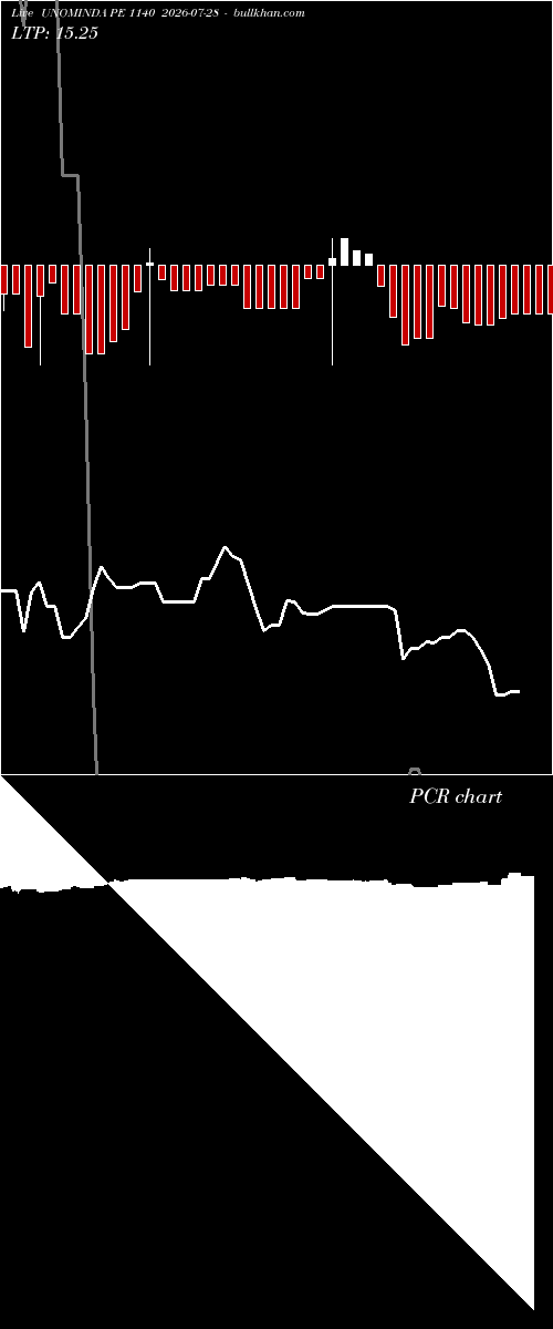  option chart UNOMINDA PE 1140 2026-07-28 