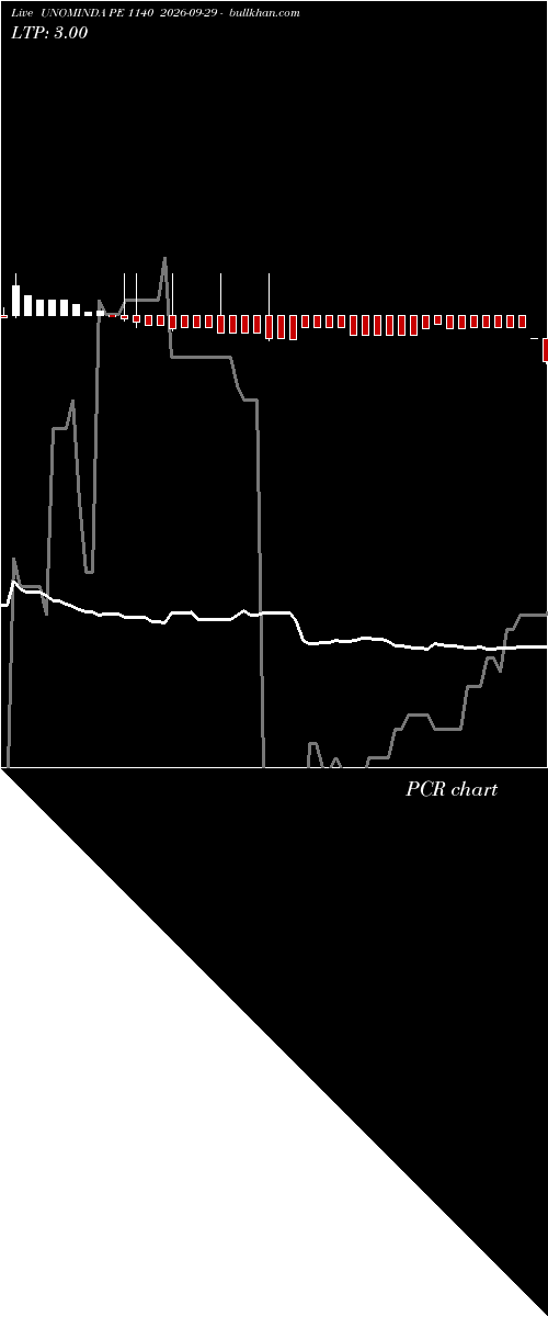  option chart UNOMINDA PE 1140 2026-09-29 