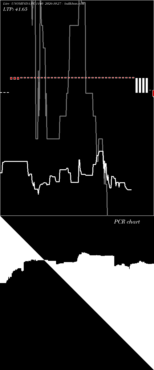  option chart UNOMINDA PE 1140 2026-10-27 