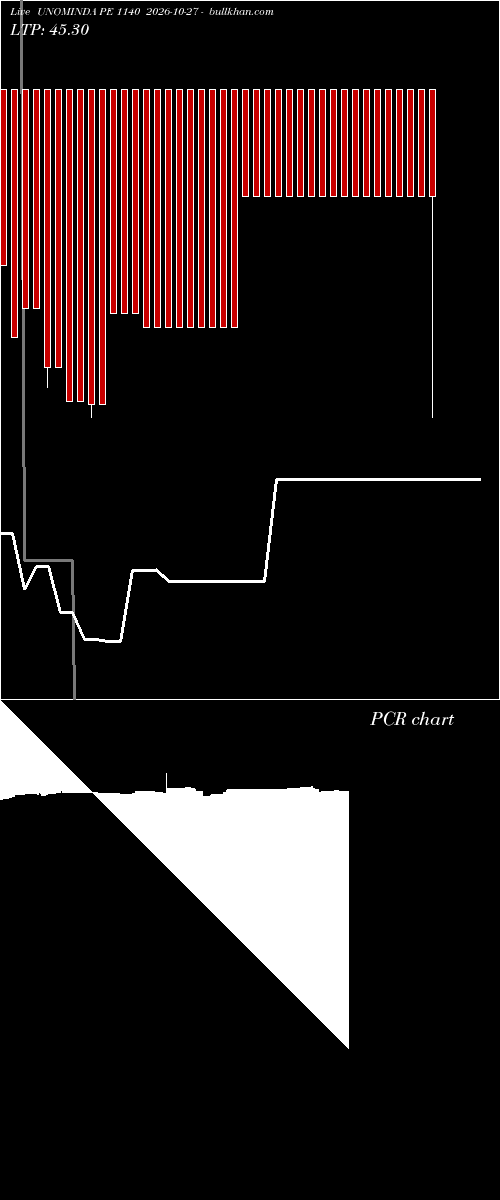 option chart UNOMINDA PE 1140 2026-10-27 