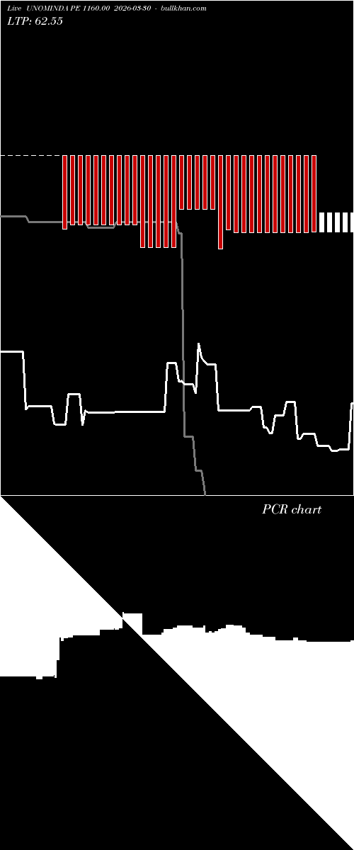  option chart UNOMINDA PE 1160.00 2026-03-30 