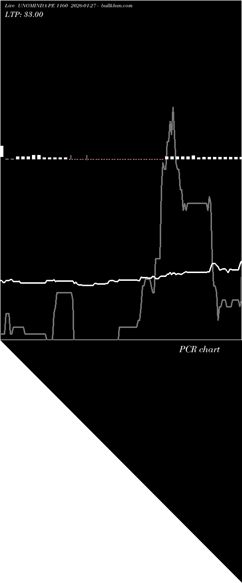  option chart UNOMINDA PE 1160 2026-01-27 