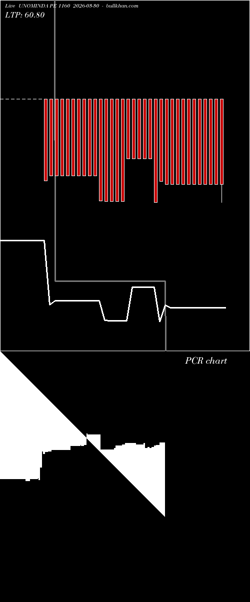  option chart UNOMINDA PE 1160 2026-03-30 