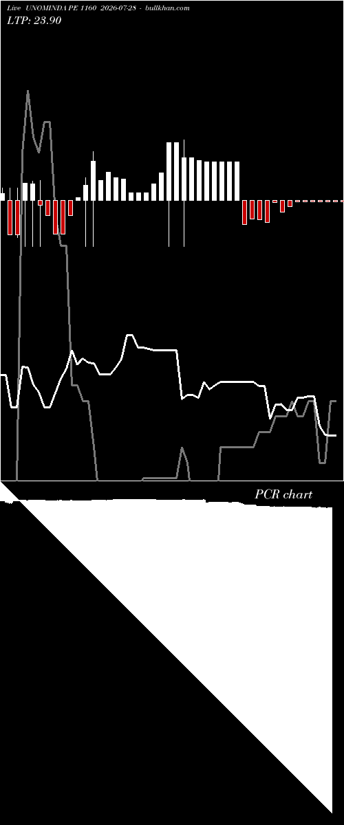  option chart UNOMINDA PE 1160 2026-07-28 