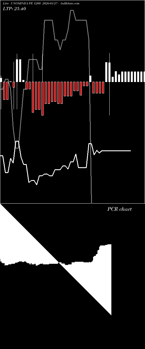  option chart UNOMINDA PE 1200 2026-01-27 
