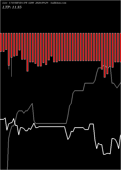  option chart UNOMINDA PE 1200 2026-09-29 