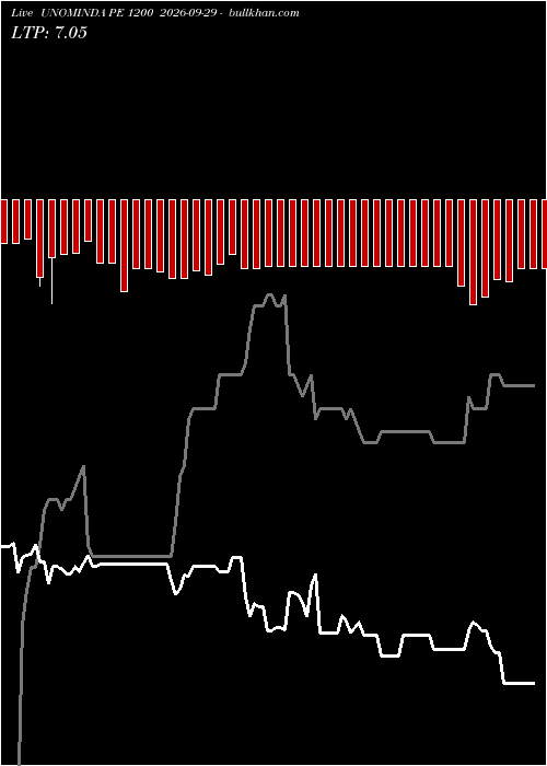  option chart UNOMINDA PE 1200 2026-09-29 