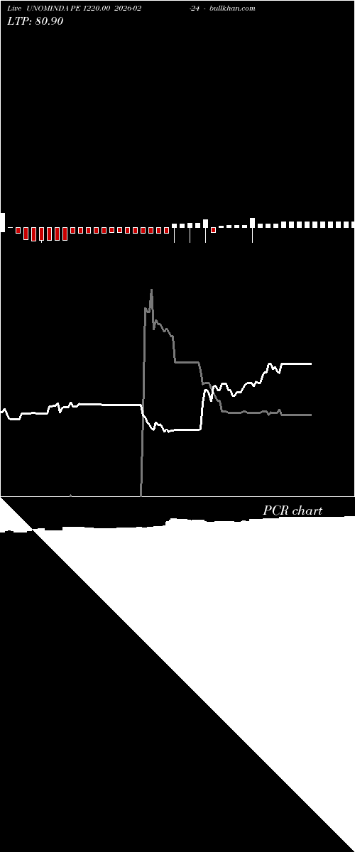  option chart UNOMINDA PE 1220.00 2026-02-24 