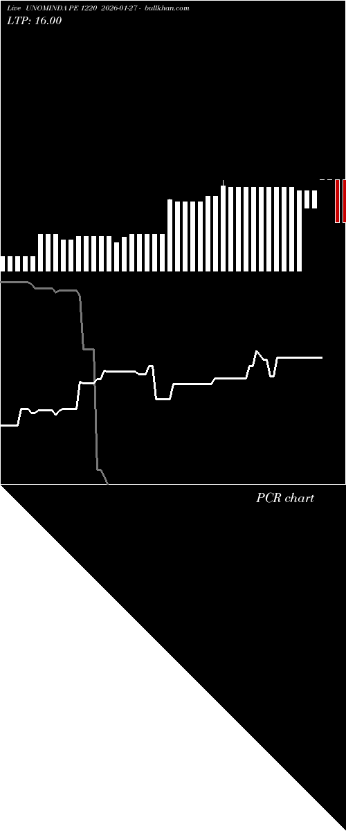  option chart UNOMINDA PE 1220 2026-01-27 