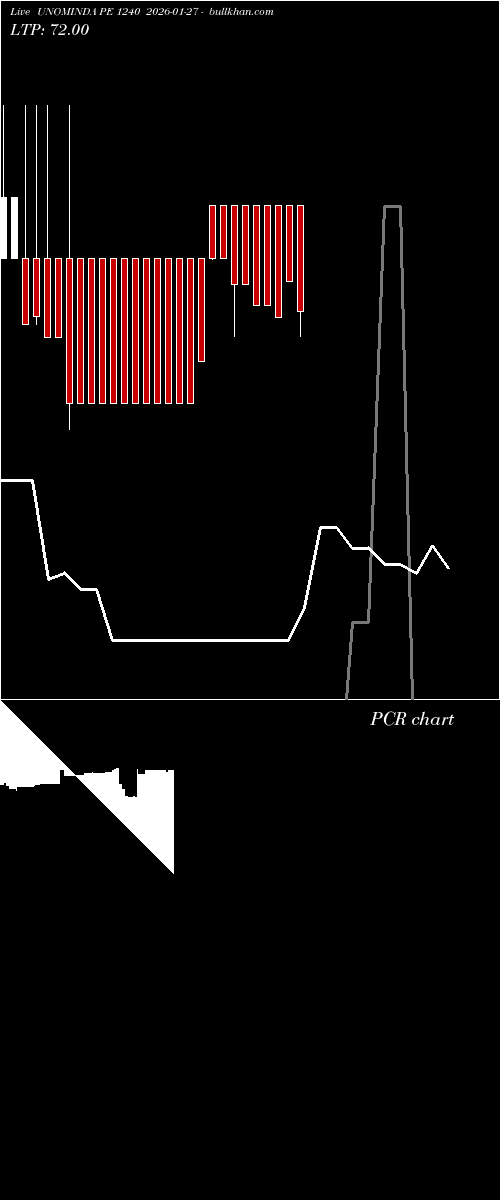  option chart UNOMINDA PE 1240 2026-01-27 