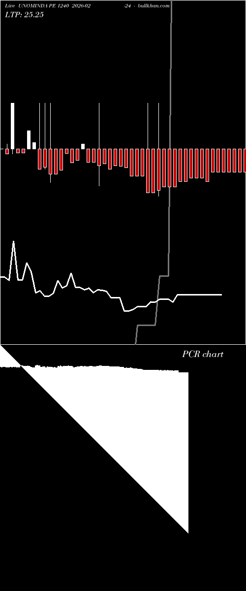  option chart UNOMINDA PE 1240 2026-02-24 