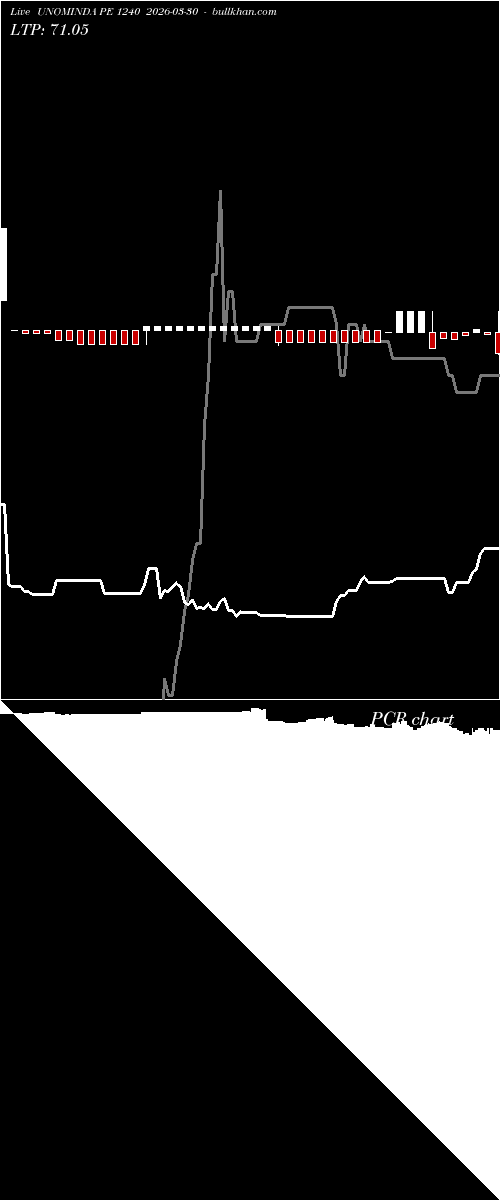  option chart UNOMINDA PE 1240 2026-03-30 