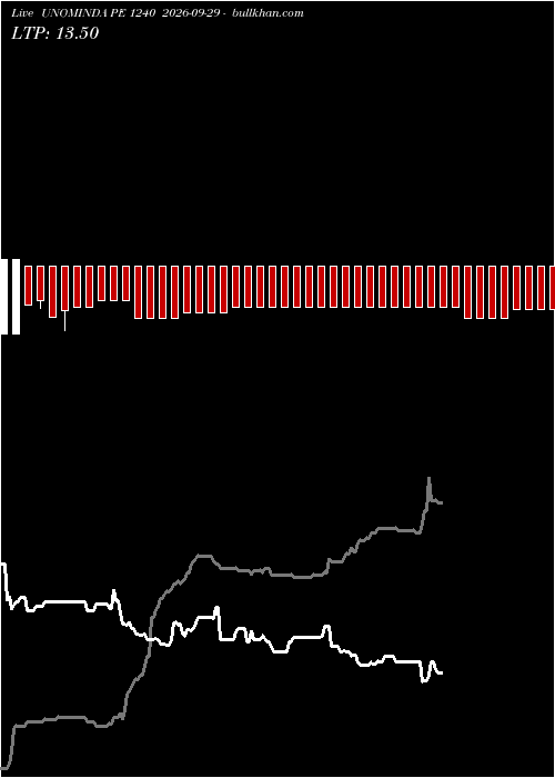  option chart UNOMINDA PE 1240 2026-09-29 