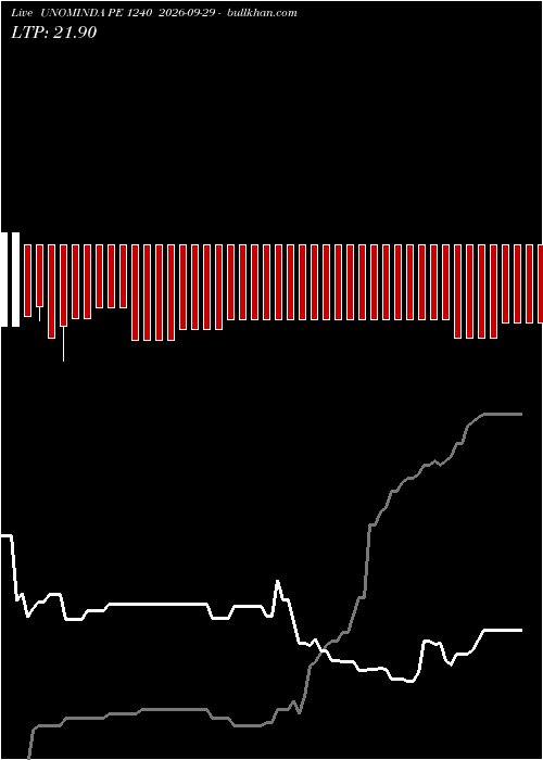  option chart UNOMINDA PE 1240 2026-09-29 