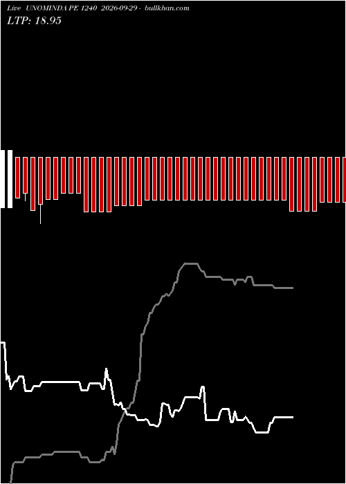  option chart UNOMINDA PE 1240 2026-09-29 