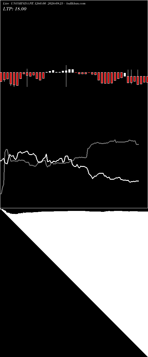  option chart UNOMINDA PE 1260.00 2026-08-25 