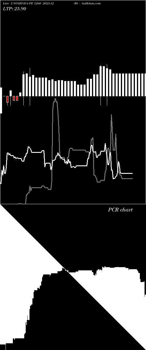  option chart UNOMINDA PE 1260 2025-12-30 