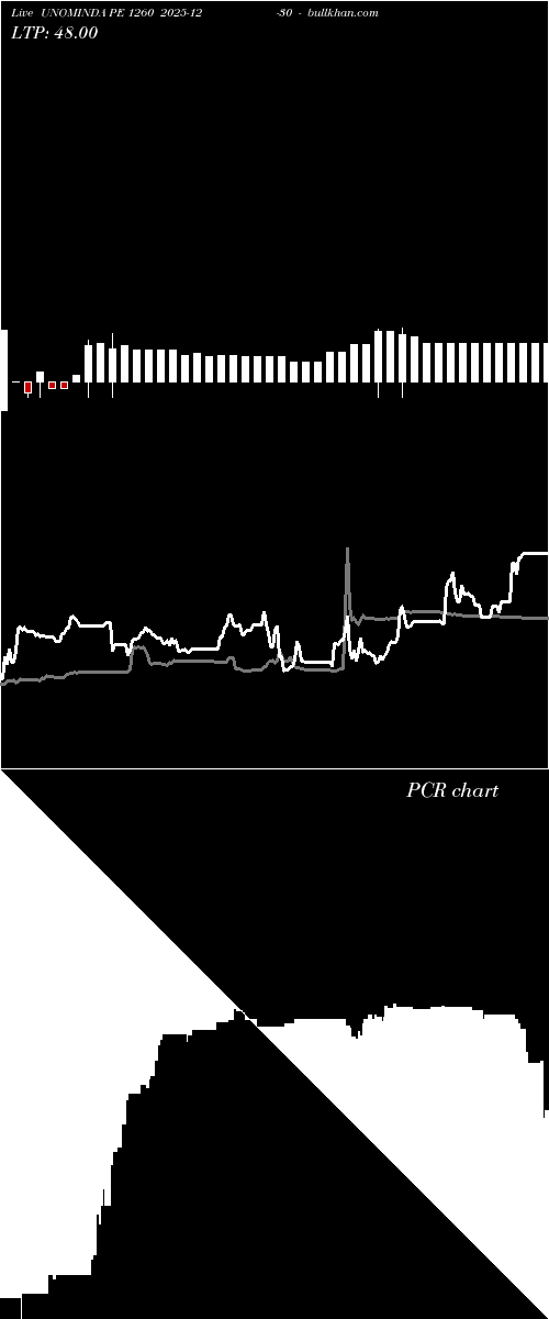  option chart UNOMINDA PE 1260 2025-12-30 