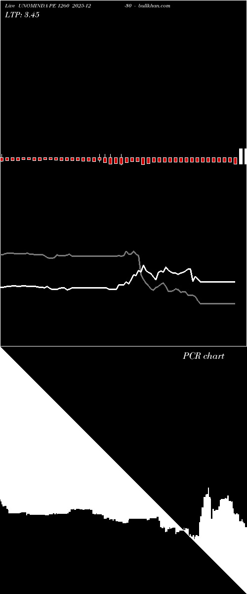  option chart UNOMINDA PE 1260 2025-12-30 