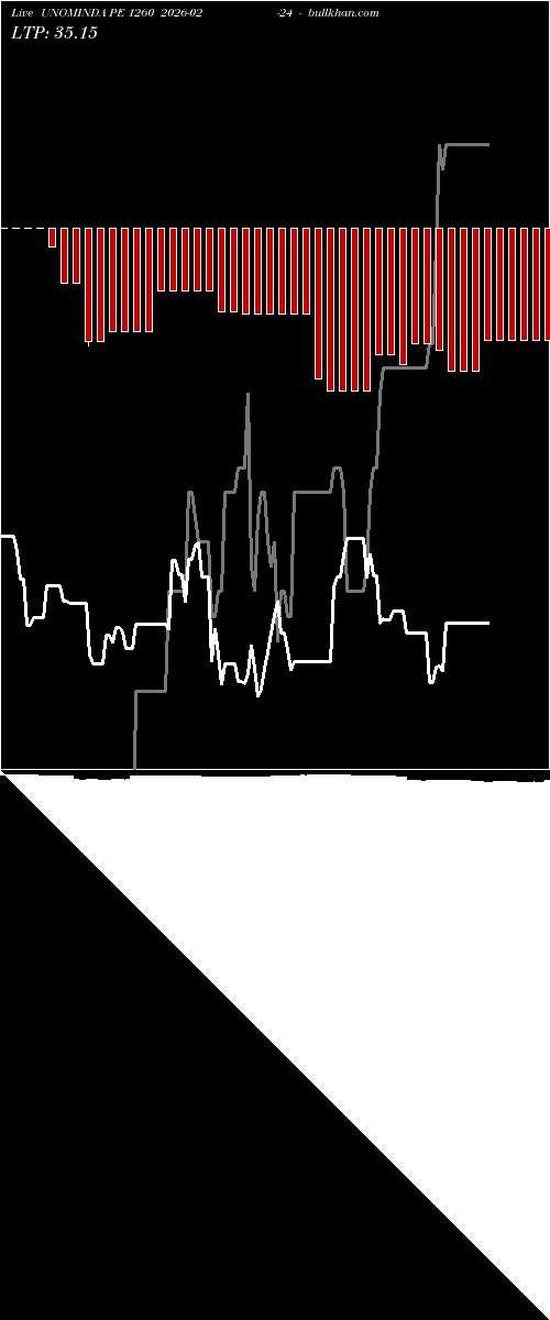  option chart UNOMINDA PE 1260 2026-02-24 