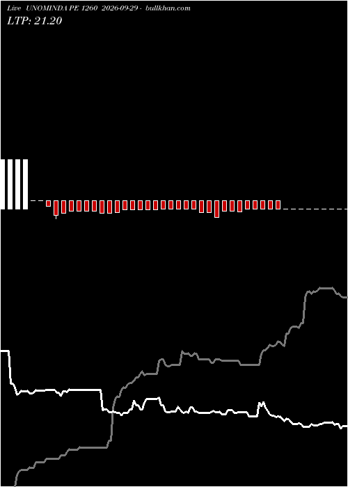  option chart UNOMINDA PE 1260 2026-09-29 