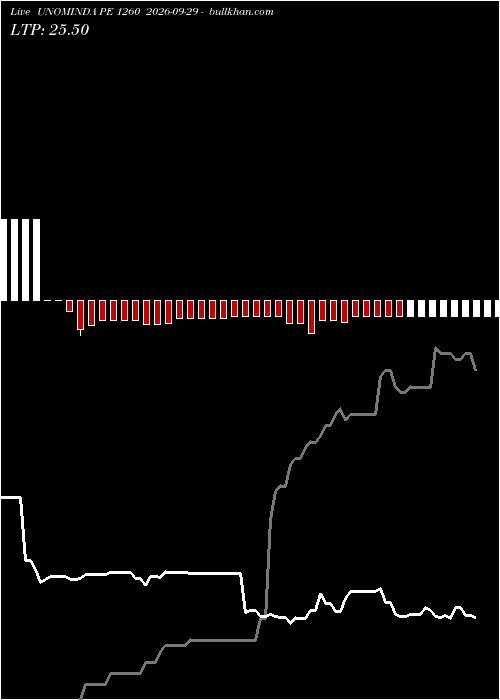  option chart UNOMINDA PE 1260 2026-09-29 