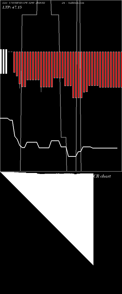  option chart UNOMINDA PE 1280 2026-02-24 