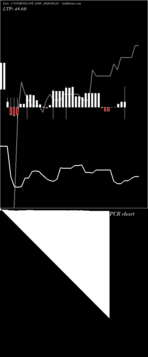  option chart UNOMINDA PE 1280 2026-08-25 