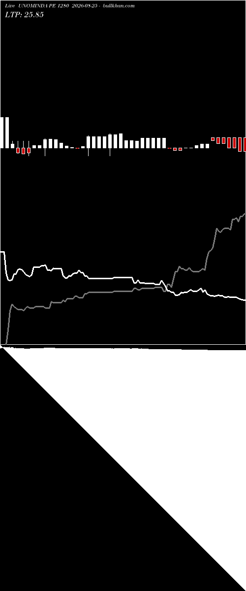  option chart UNOMINDA PE 1280 2026-08-25 