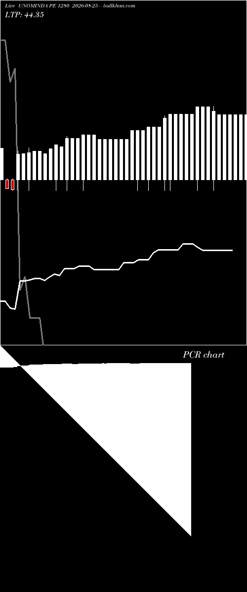  option chart UNOMINDA PE 1280 2026-08-25 