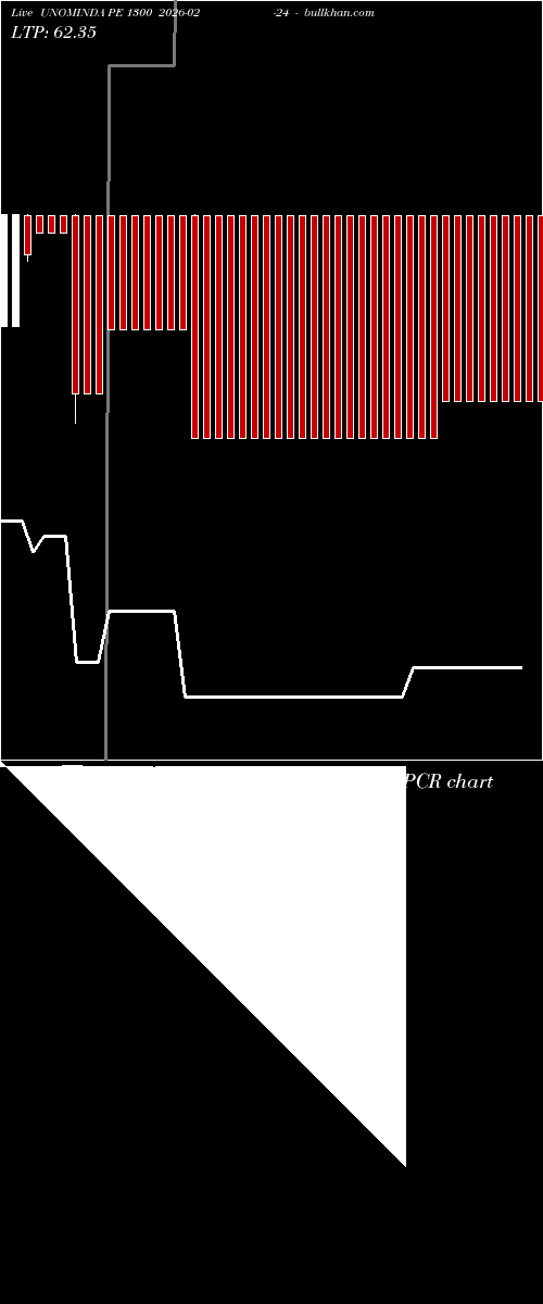  option chart UNOMINDA PE 1300 2026-02-24 