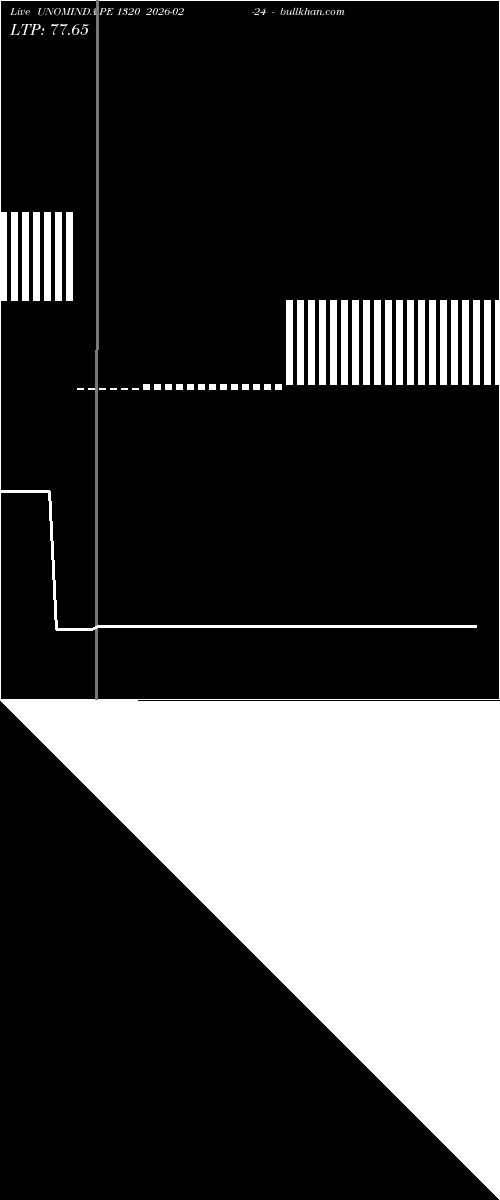  option chart UNOMINDA PE 1320 2026-02-24 