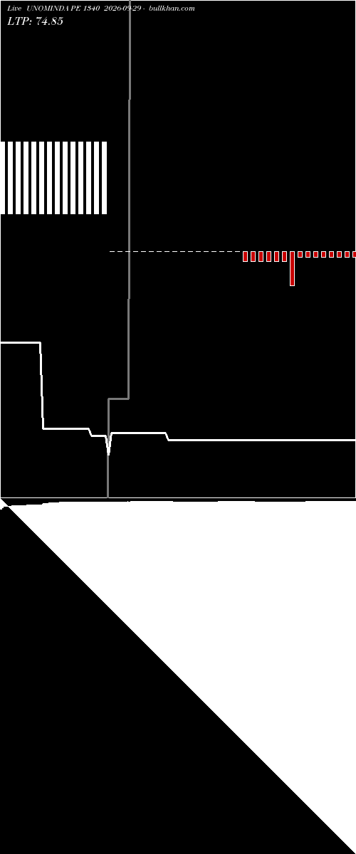 option chart UNOMINDA PE 1340 2026-09-29 