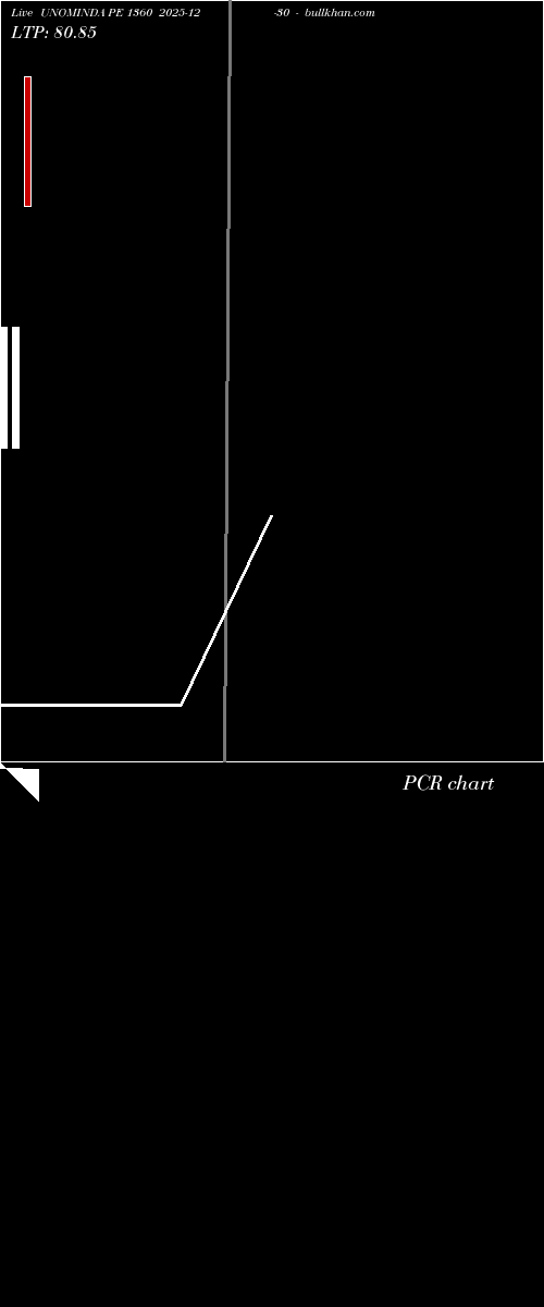  option chart UNOMINDA PE 1360 2025-12-30 