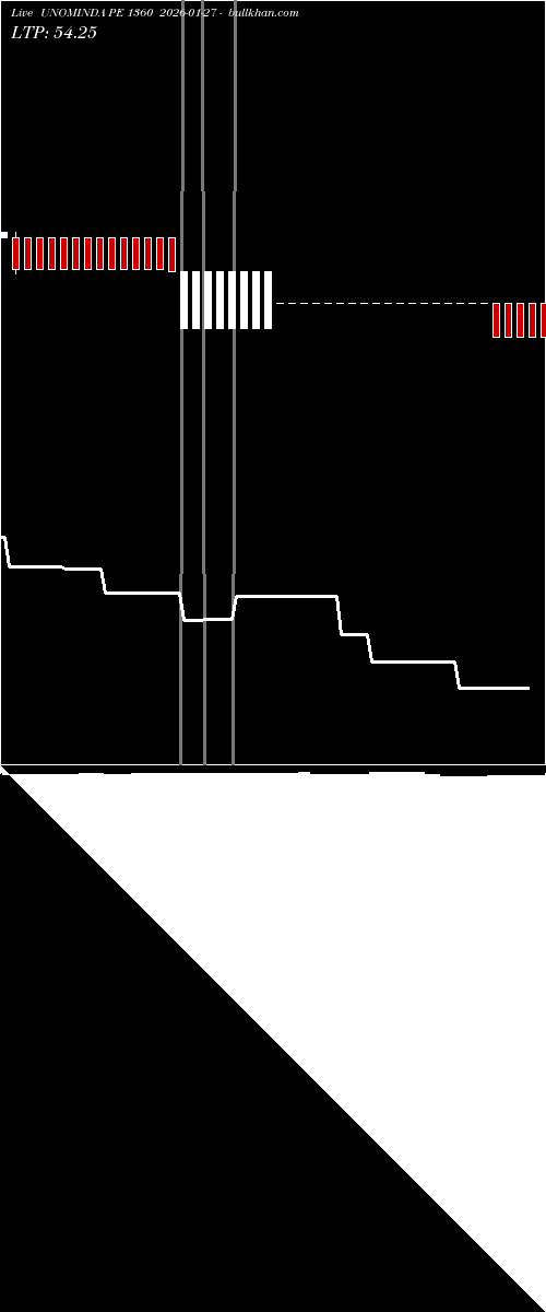  option chart UNOMINDA PE 1360 2026-01-27 