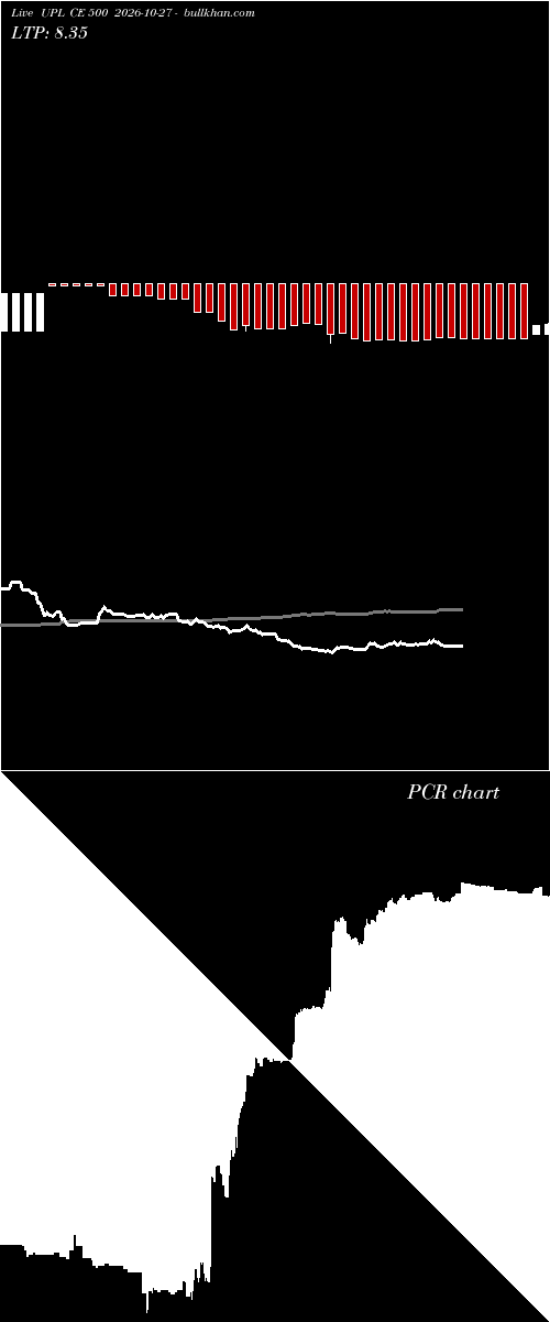  option chart UPL CE 500 2026-10-27 